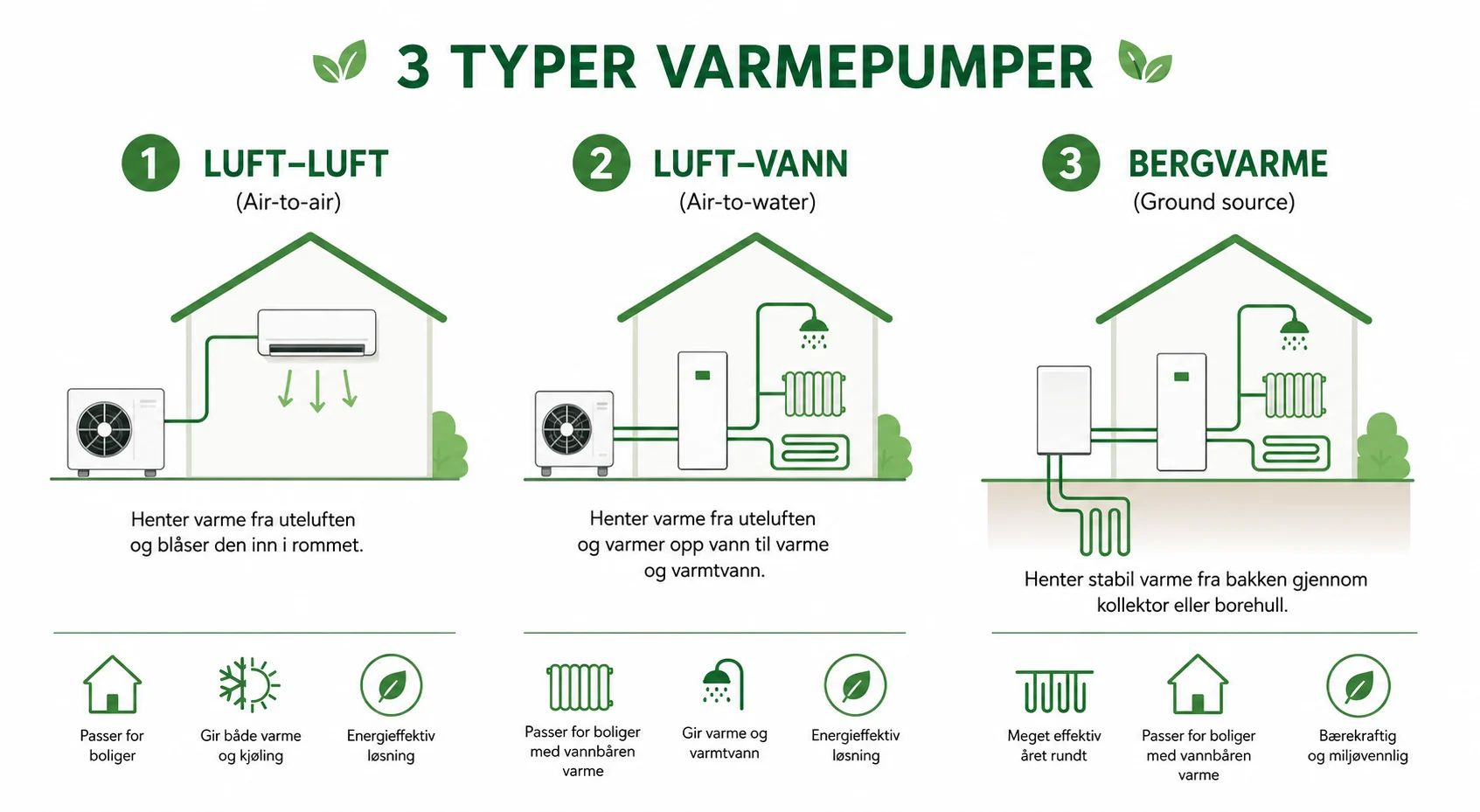 Infografikk som viser de tre typene varmepumper i Norge: luft til luft, luft til vann og bergvarme med piler og forklaringer